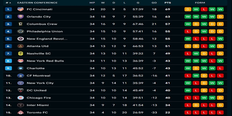 Tổng hợp các địa chỉ cập nhập lịch thi đấu MLS nhà nghề Mỹ