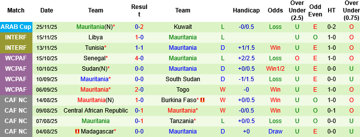 Đội tuyển Mauritania: Chờ đợi bất ngờ từ "vùng trũng"