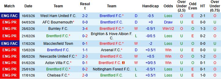 Phong độ gần đây của Brentford