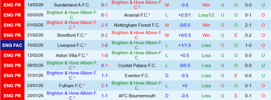 Phong độ gần đây của Brighton