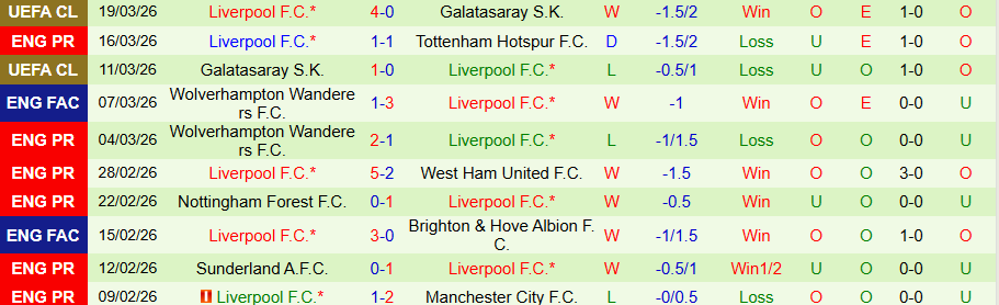 Phong độ gần đây của CLB Liverpool