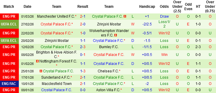 Phong độ gần đây của Crystal Palace