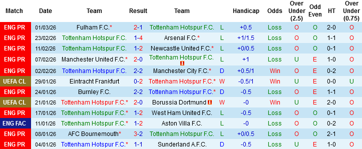 Phong độ gần đây của Tottenham