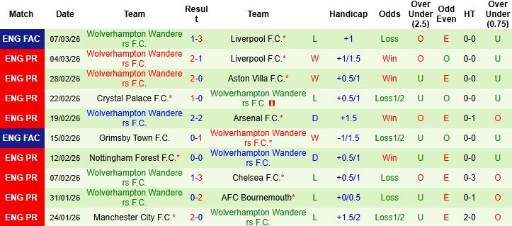 Phong độ gần đây của Wolves