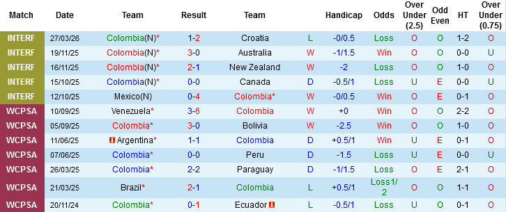 Phong độ gần đây của đội tuyển Colombia