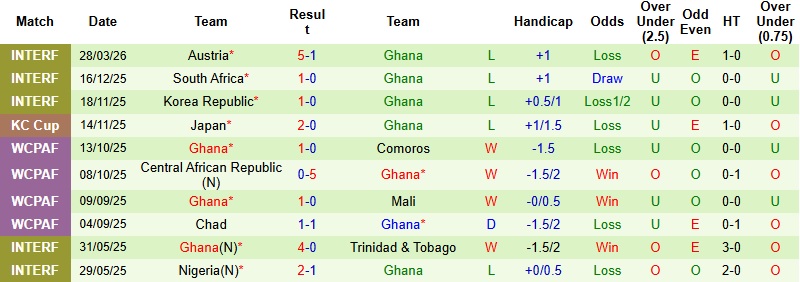 Phong độ gần đây của đội tuyển Ghana