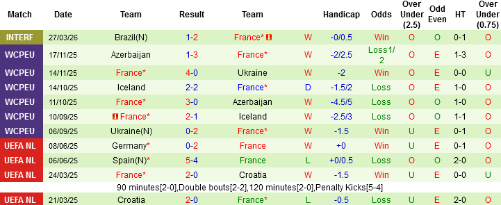 Phong độ gần đây của đội tuyển Pháp