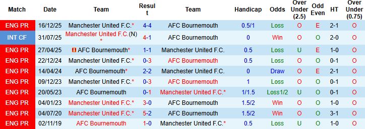lịch sử đối đầu Bournemouth vs MU