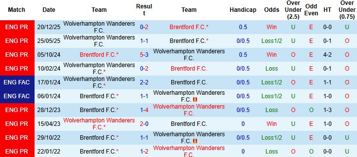 lịch sử đối đầu Brentford vs Wolves