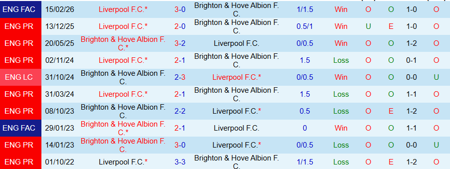 lịch sử đối đầu Brighton vs Liverpool