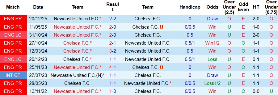 lịch sử đối đầu Chelsea vs Newcastle