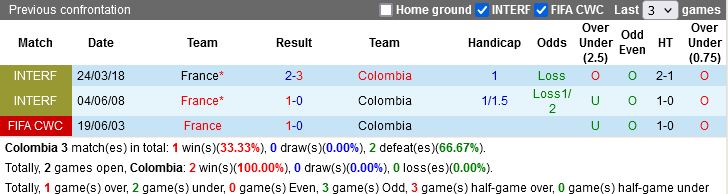 lịch sử đối đầu Colombia và Pháp
