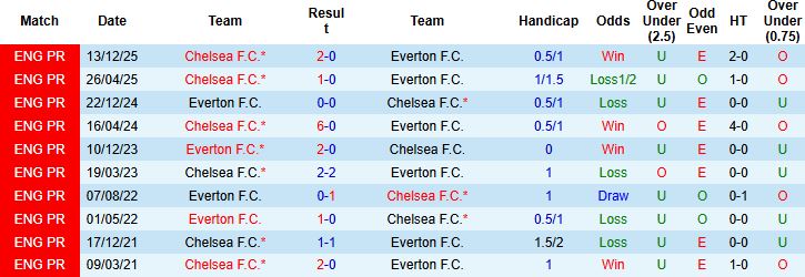 lịch sử đối đầu Everton vs Chelsea