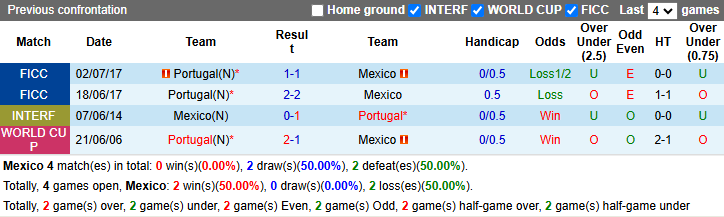 lịch sử đối đầu Mexico và Bồ Đào Nha