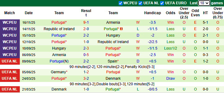 phong độ Bồ Đào Nha